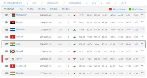 fifa ranking 2023 india rank